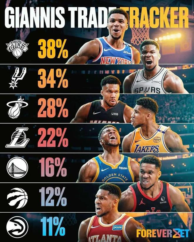 雄鹿逆转火箭，浓眉哥扛起全队