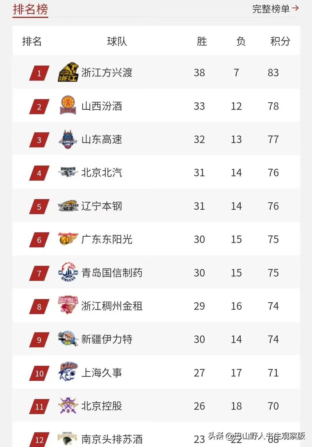 临近季后赛,球队备战情况如何,备受瞩目 临近季后赛,球队备战情况如何,备受瞩目